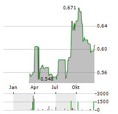 KEPPEL REIT Aktie Chart 1 Jahr