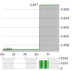 KEPPEL REIT Aktie 5-Tage-Chart