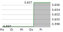 KEPPEL REIT 5-Tage-Chart