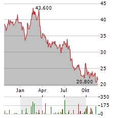 KERING SA ADR Aktie Chart 1 Jahr