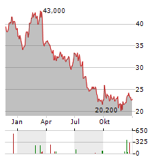 KERING SA ADR Aktie Chart 1 Jahr