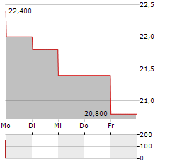 KERING SA ADR Aktie 5-Tage-Chart