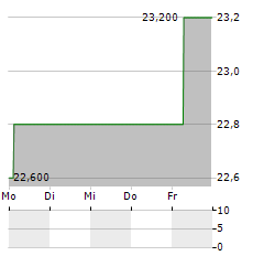 KERING SA ADR Aktie 5-Tage-Chart