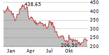 KERING SA Chart 1 Jahr