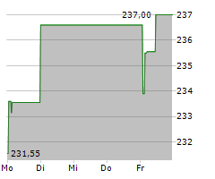 KERING SA Chart 1 Jahr