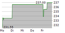 KERING SA 5-Tage-Chart