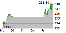 KERING SA 5-Tage-Chart