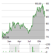 KERRY GROUP PLC ADR Aktie Chart 1 Jahr