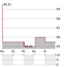 KERRY GROUP PLC ADR Aktie 5-Tage-Chart