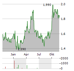 KERRY PROPERTIES Aktie Chart 1 Jahr