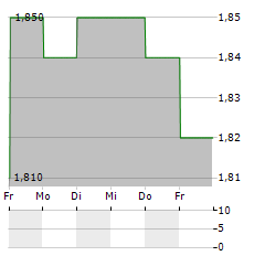 KERRY PROPERTIES Aktie 5-Tage-Chart