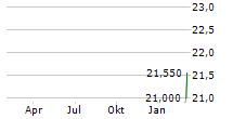 KESTRA MEDICAL TECHNOLOGIES LTD Chart 1 Jahr