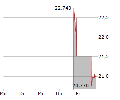 KESTRA MEDICAL TECHNOLOGIES LTD Chart 1 Jahr