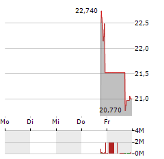 KESTRA MEDICAL TECHNOLOGIES Aktie 5-Tage-Chart