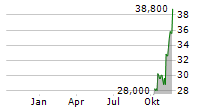 KEWAUNEE SCIENTIFIC CORPORATION Chart 1 Jahr