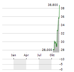 KEWAUNEE SCIENTIFIC Aktie Chart 1 Jahr