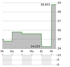 KEWAUNEE SCIENTIFIC Aktie 5-Tage-Chart