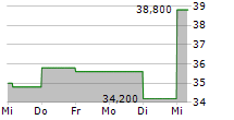 KEWAUNEE SCIENTIFIC CORPORATION 5-Tage-Chart