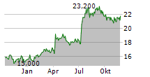 KEWPIE CORPORATION Chart 1 Jahr