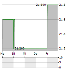 KEWPIE Aktie 5-Tage-Chart