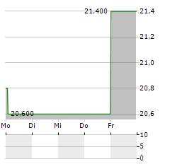 KEWPIE Aktie 5-Tage-Chart