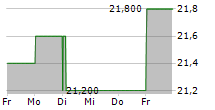 KEWPIE CORPORATION 5-Tage-Chart