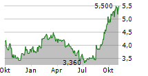 KEY TRONIC CORPORATION Chart 1 Jahr