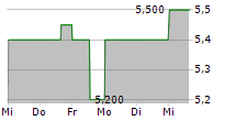 KEY TRONIC CORPORATION 5-Tage-Chart