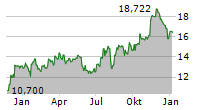 KEYCORP Chart 1 Jahr