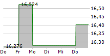 KEYCORP 5-Tage-Chart