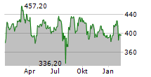 KEYENCE CORPORATION Chart 1 Jahr