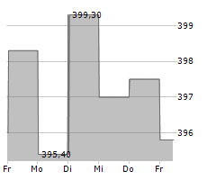 KEYENCE CORPORATION Chart 1 Jahr