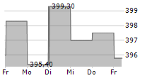 KEYENCE CORPORATION 5-Tage-Chart