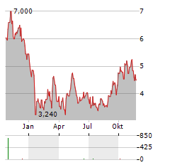 KEYMED BIOSCIENCES Aktie Chart 1 Jahr