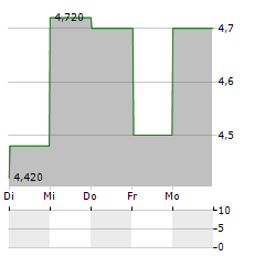 KEYMED BIOSCIENCES Aktie 5-Tage-Chart