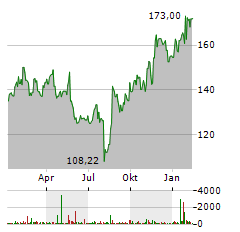 KEYSIGHT Aktie Chart 1 Jahr