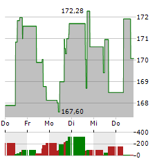 KEYSIGHT Aktie 5-Tage-Chart