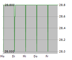 KEYWORDS STUDIOS PLC Chart 1 Jahr