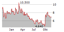 KEZAR LIFE SCIENCES INC Chart 1 Jahr