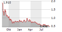 KEZAR LIFE SCIENCES INC Chart 1 Jahr