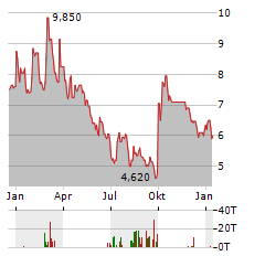 KEZAR LIFE SCIENCES Aktie Chart 1 Jahr