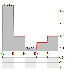 KEZAR LIFE SCIENCES Aktie 5-Tage-Chart