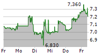 KEZAR LIFE SCIENCES INC 5-Tage-Chart