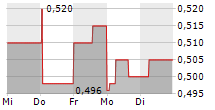 KEZAR LIFE SCIENCES INC 5-Tage-Chart