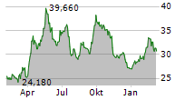 KGHM POLSKA MIEDZ SA Chart 1 Jahr