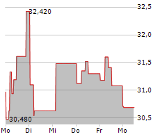 KGHM POLSKA MIEDZ SA Chart 1 Jahr