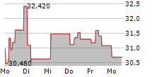 KGHM POLSKA MIEDZ SA 5-Tage-Chart