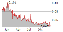 KGL RESOURCES LIMITED Chart 1 Jahr