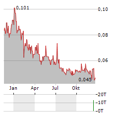 KGL RESOURCES Aktie Chart 1 Jahr