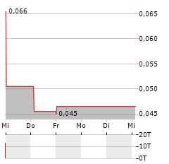 KGL RESOURCES Aktie 5-Tage-Chart